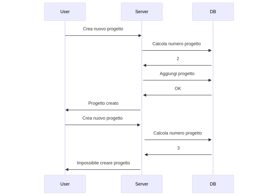 Flusso con singola richiesta